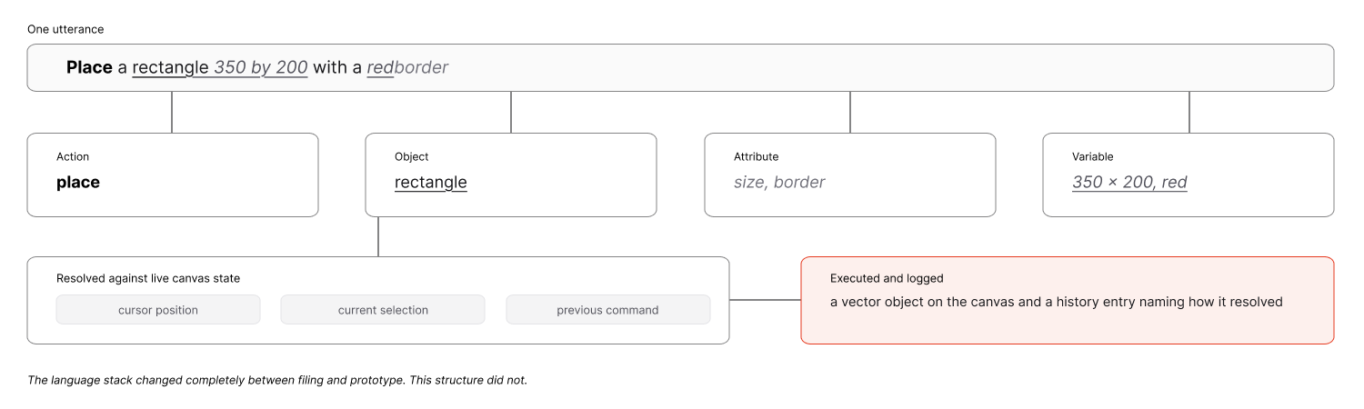 AOAV command structure: Action, Object, Attribute, Variable